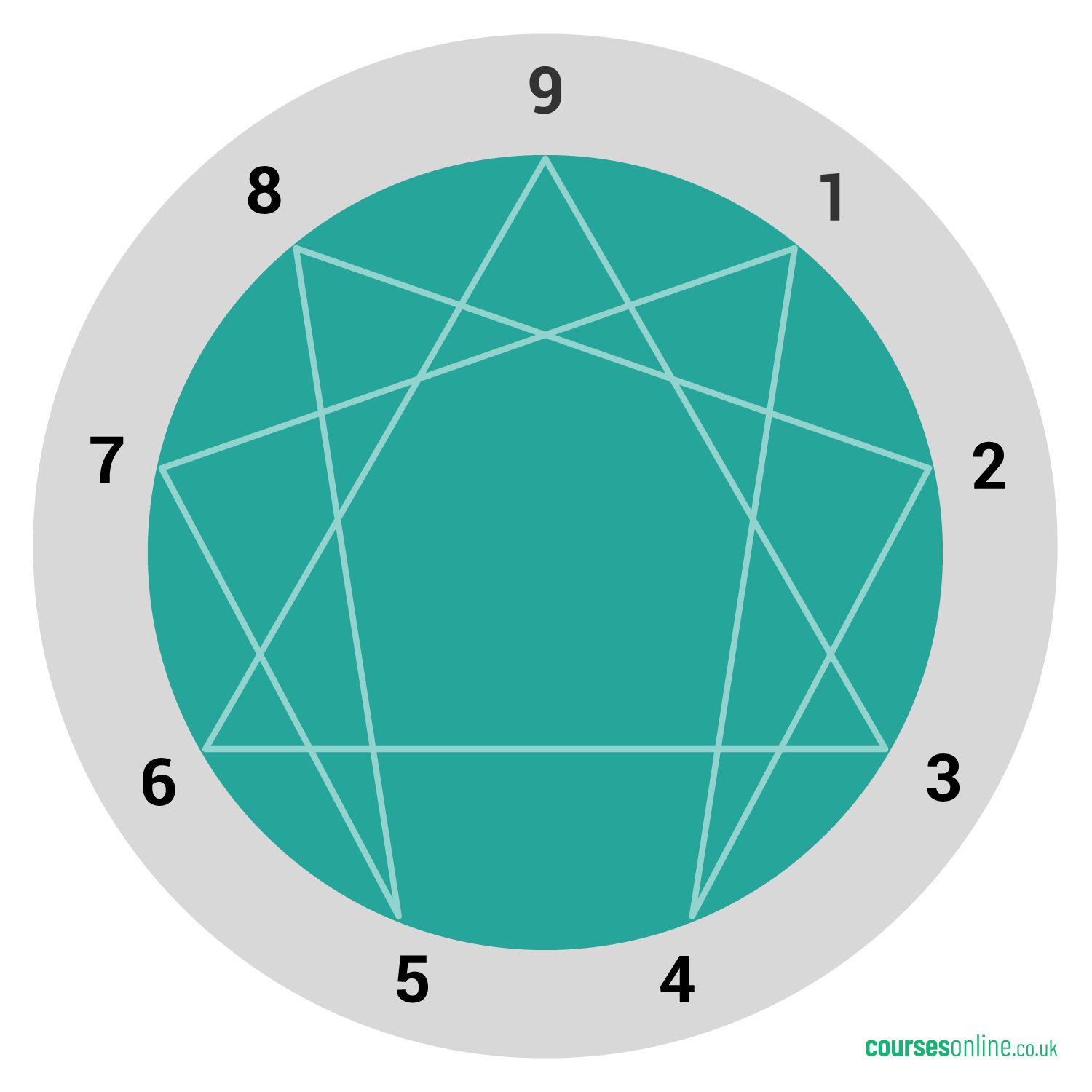 Tritype. Tritype Enneagram тест. Эннеаграмма 7. So/SP Эннеаграмма. Желтая Эннеаграмма.