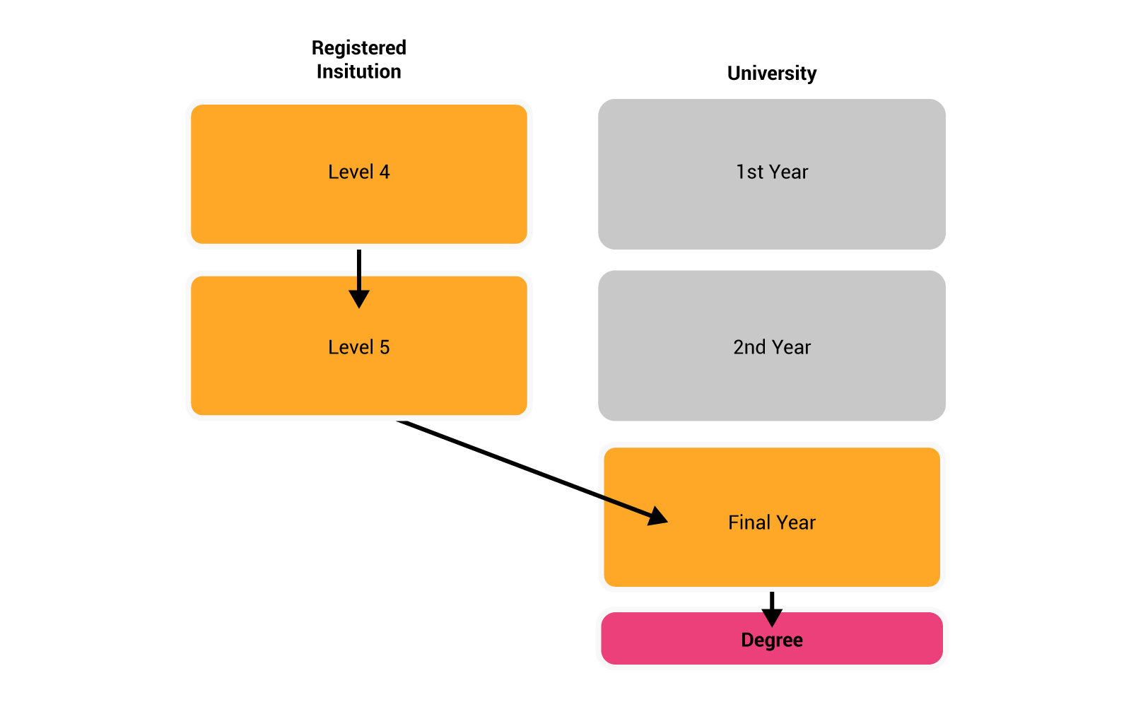 How Progression Works with Top-Up Courses